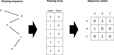 Play-by-Play Network Analysis in Football